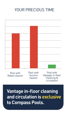 Self cleaning pool with Vantage chart